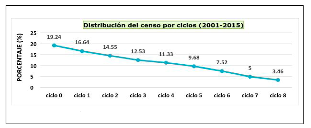 Gráfica 6. Distribución del censo por ciclos.