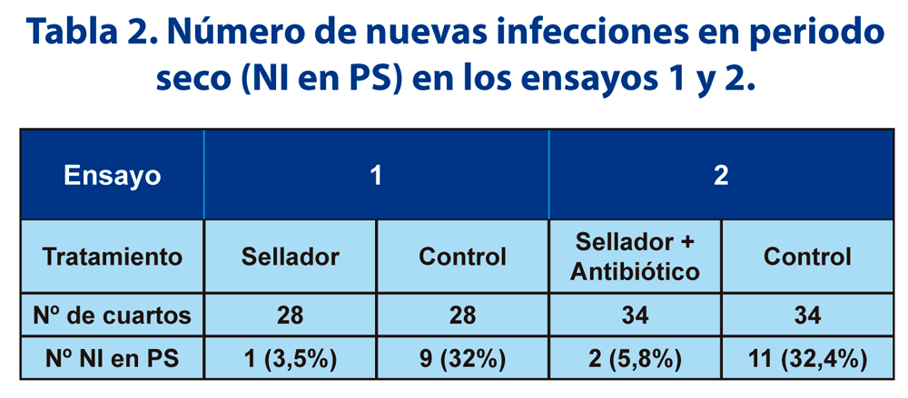 Tabla 2. Número de nuevas infecciones en periodo seco (NI en PS) en los ensayos 1 y 2.