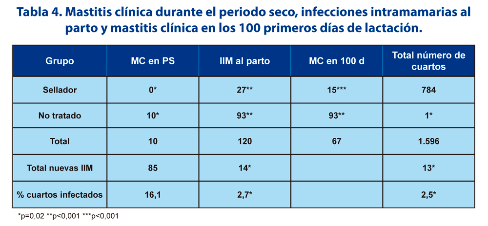 Tabla 4. Mastitis clínica durante el periodo seco, infecciones intramamarias al parto y mastitis clínica en los 100 primeros días de lactación.