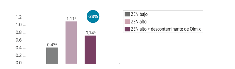 Gráfico 1. Efecto de los tratamientos alimenticios en los niveles de ZEN (ng/ml) en el suero de las cerdas tras 33 días de exposición.