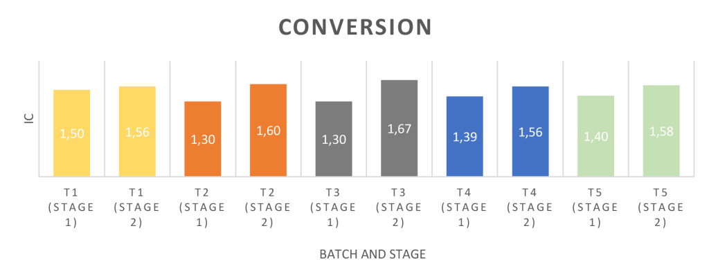 Graph 2: Conversion rate.