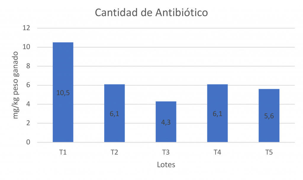 Gráfico 3: Cantidad de Antibiótico.