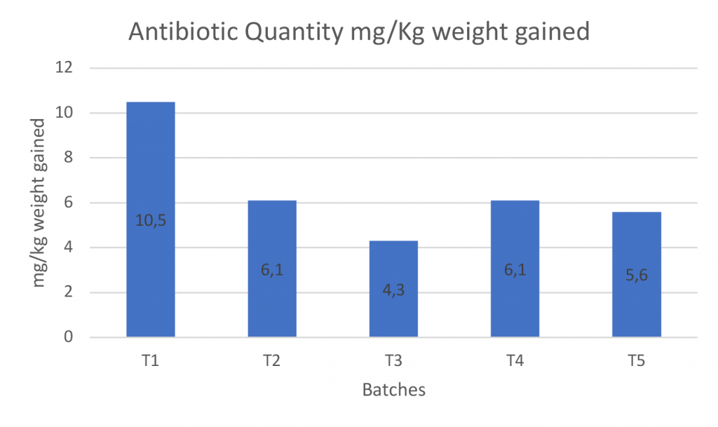 Graph 3: Quantity of Antibiotic (whole period)