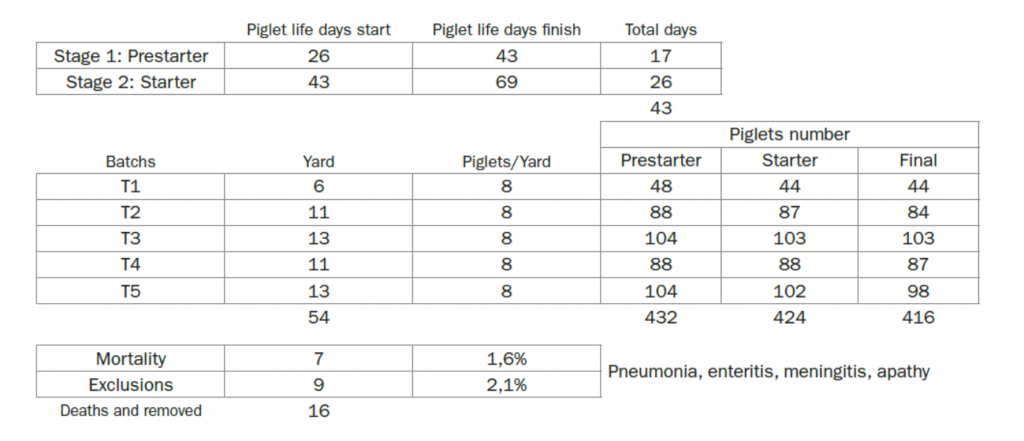 Table 1: Number of piglets, days of life according to stages.